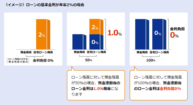 東京スター銀行の住宅ローン 預金連動で金利０ も可能だが本当に他社よりお得 ネット銀行100の活用術